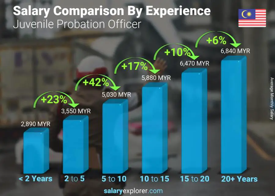 Salary comparison by years of experience monthly Malaysia Juvenile Probation Officer