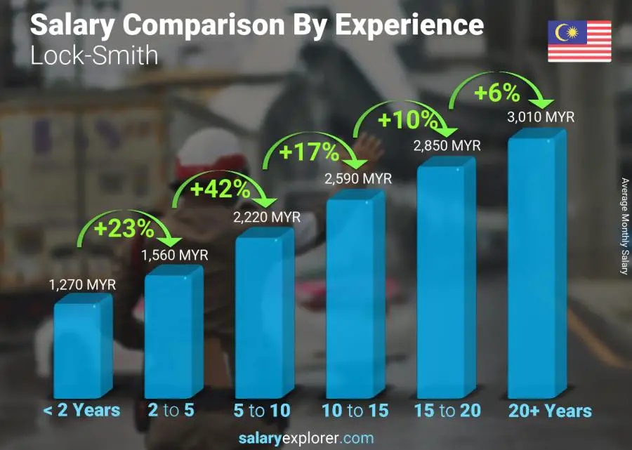 Salary comparison by years of experience monthly Malaysia Lock-Smith