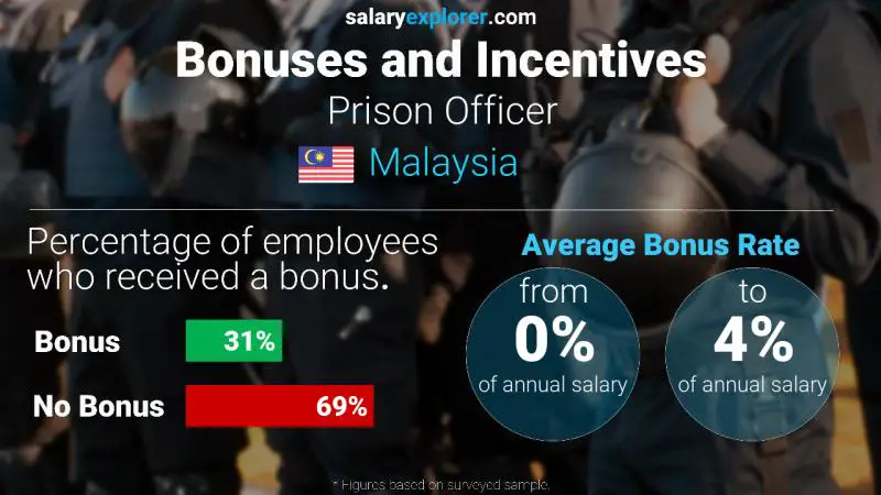 Annual Salary Bonus Rate Malaysia Prison Officer