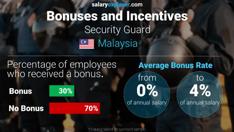 Annual Salary Bonus Rate Malaysia Security Guard