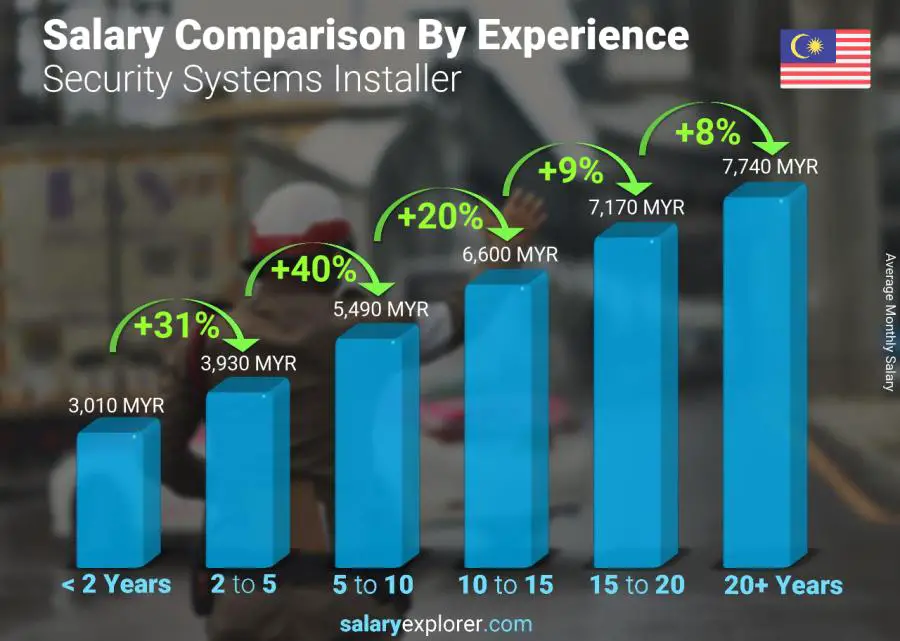 Salary comparison by years of experience monthly Malaysia Security Systems Installer