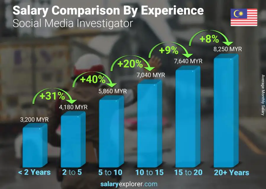 Salary comparison by years of experience monthly Malaysia Social Media Investigator