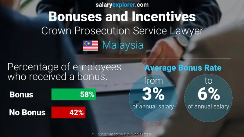 Annual Salary Bonus Rate Malaysia Crown Prosecution Service Lawyer