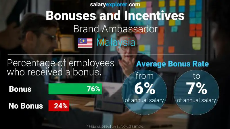 Annual Salary Bonus Rate Malaysia Brand Ambassador