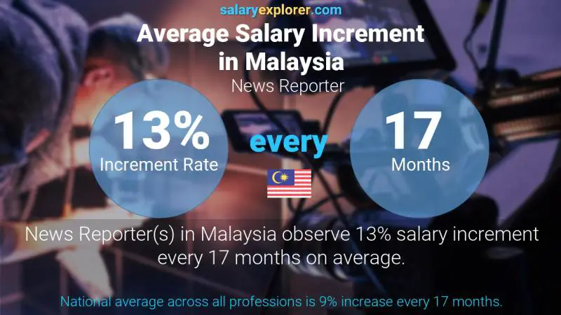 Annual Salary Increment Rate Malaysia News Reporter