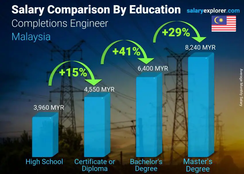 Salary comparison by education level monthly Malaysia Completions Engineer