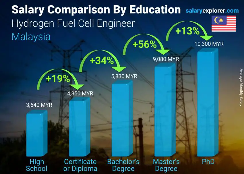 Salary comparison by education level monthly Malaysia Hydrogen Fuel Cell Engineer