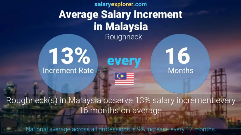 Annual Salary Increment Rate Malaysia Roughneck