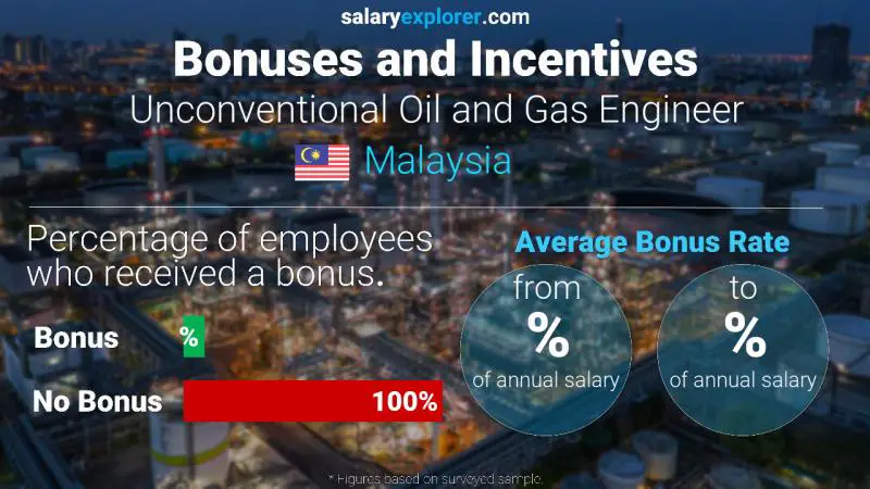 Annual Salary Bonus Rate Malaysia Unconventional Oil and Gas Engineer