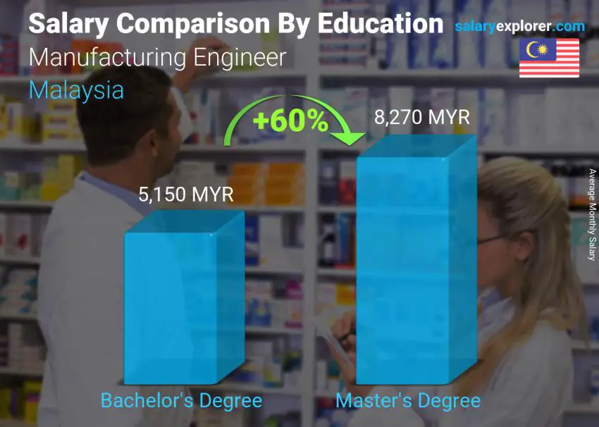 Salary comparison by education level monthly Malaysia Manufacturing Engineer