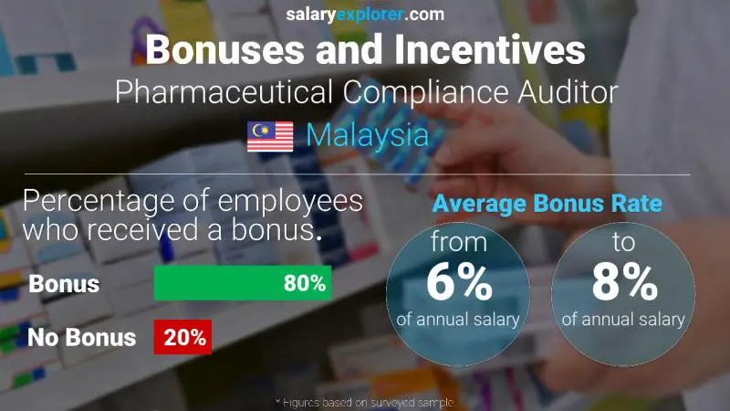 Annual Salary Bonus Rate Malaysia Pharmaceutical Compliance Auditor