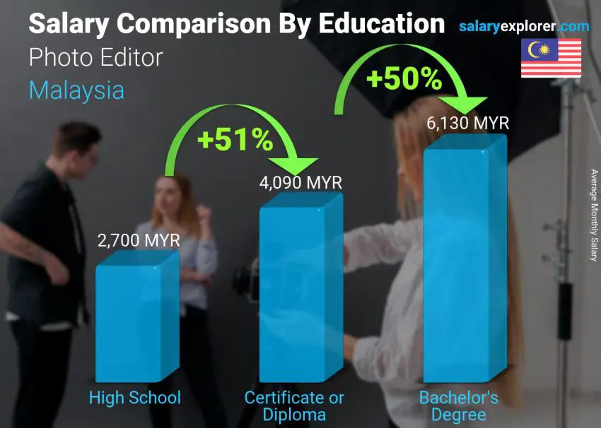 Salary comparison by education level monthly Malaysia Photo Editor