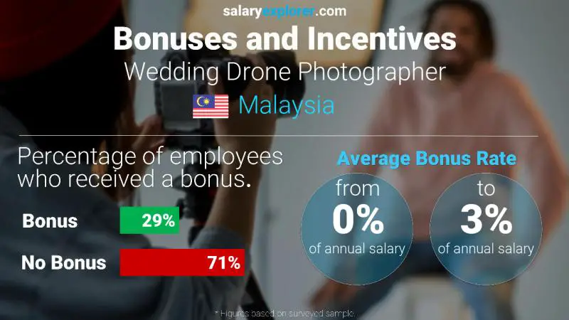 Annual Salary Bonus Rate Malaysia Wedding Drone Photographer