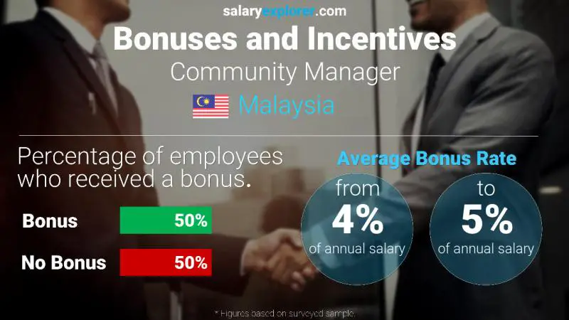 Annual Salary Bonus Rate Malaysia Community Manager