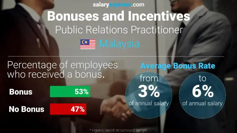 Annual Salary Bonus Rate Malaysia Public Relations Practitioner