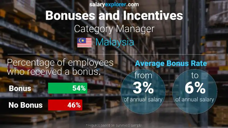 Annual Salary Bonus Rate Malaysia Category Manager