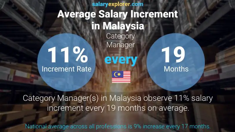 Annual Salary Increment Rate Malaysia Category Manager