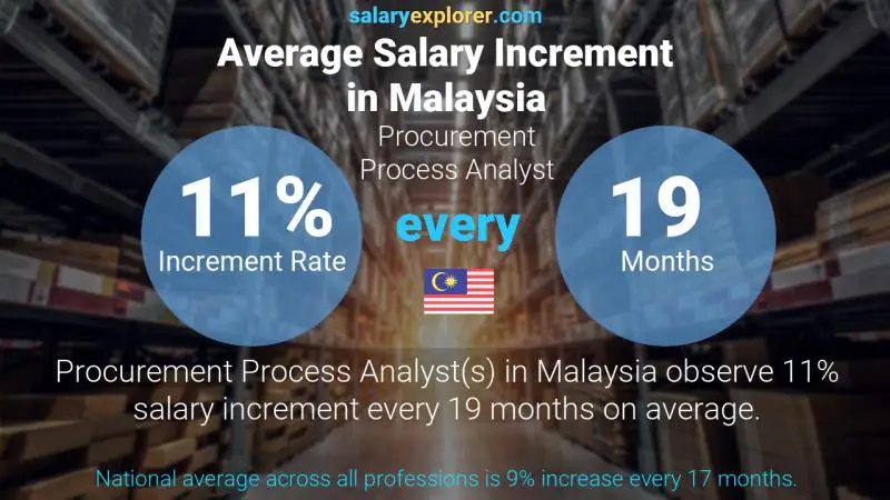 Annual Salary Increment Rate Malaysia Procurement Process Analyst