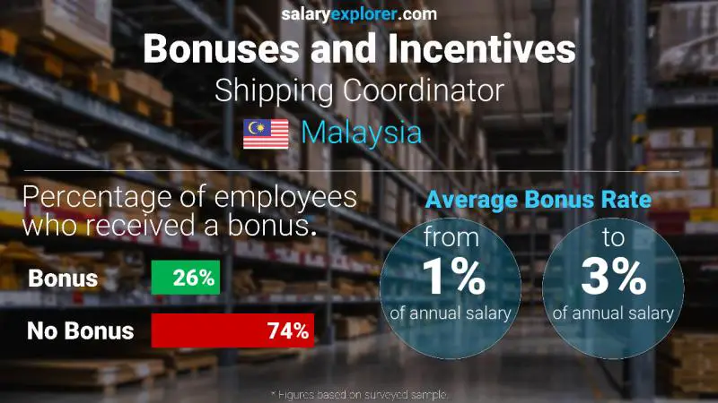 Annual Salary Bonus Rate Malaysia Shipping Coordinator