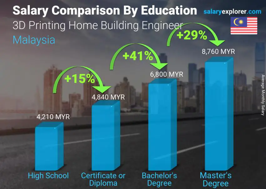 Salary comparison by education level monthly Malaysia 3D Printing Home Building Engineer