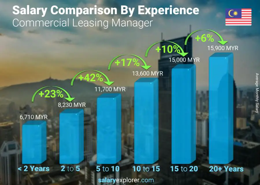 Salary comparison by years of experience monthly Malaysia Commercial Leasing Manager