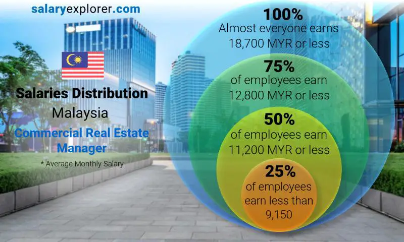 Median and salary distribution Malaysia Commercial Real Estate Manager monthly