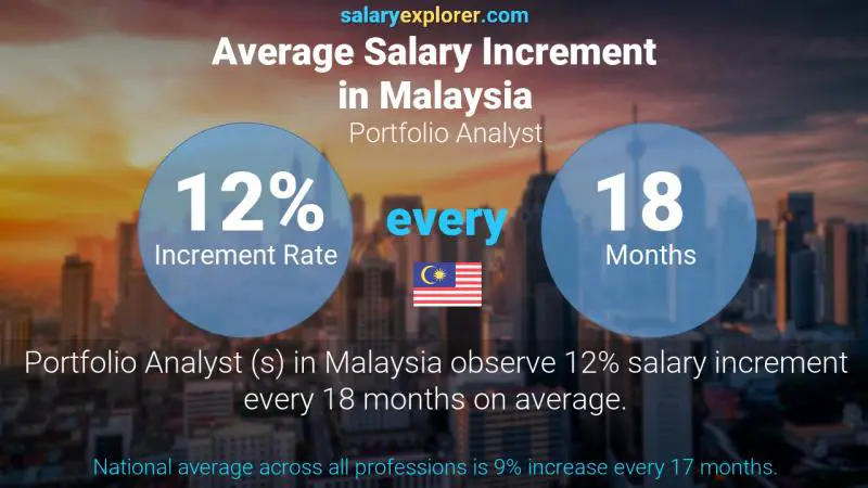 Annual Salary Increment Rate Malaysia Portfolio Analyst 