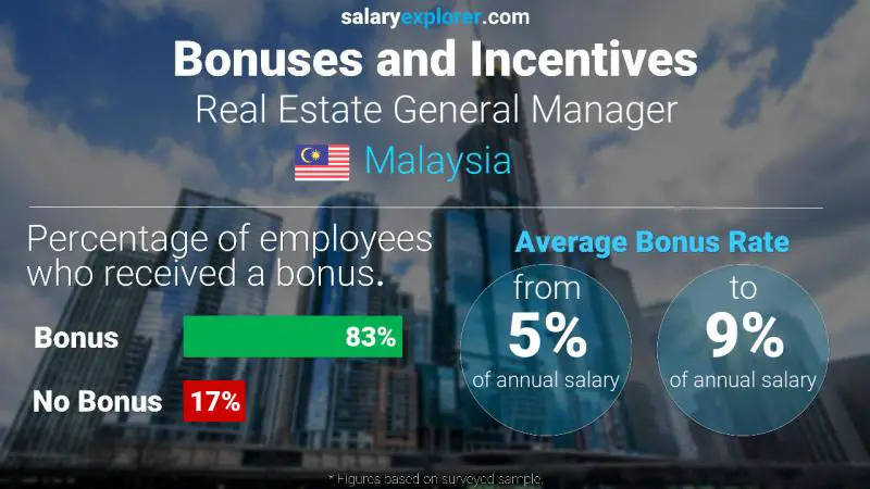 Annual Salary Bonus Rate Malaysia Real Estate General Manager