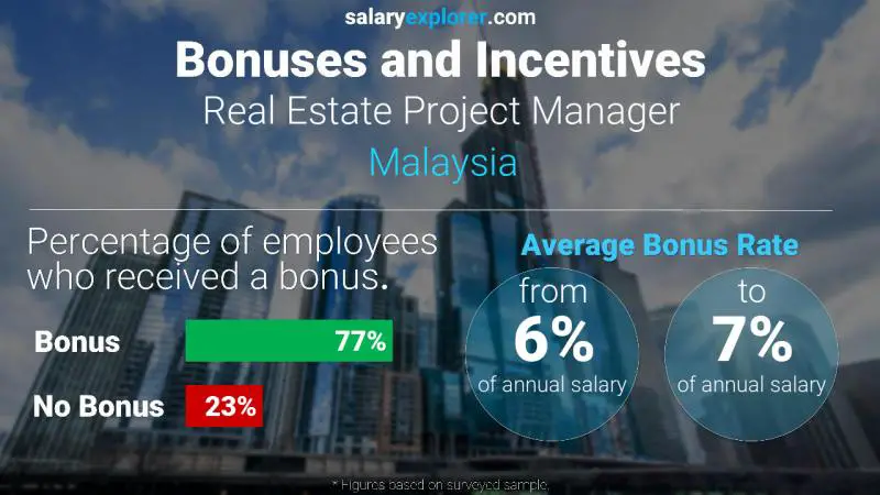 Annual Salary Bonus Rate Malaysia Real Estate Project Manager