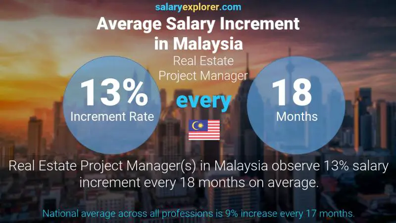 Annual Salary Increment Rate Malaysia Real Estate Project Manager