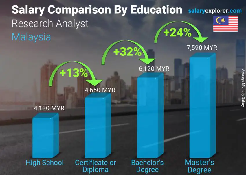 Salary comparison by education level monthly Malaysia Research Analyst