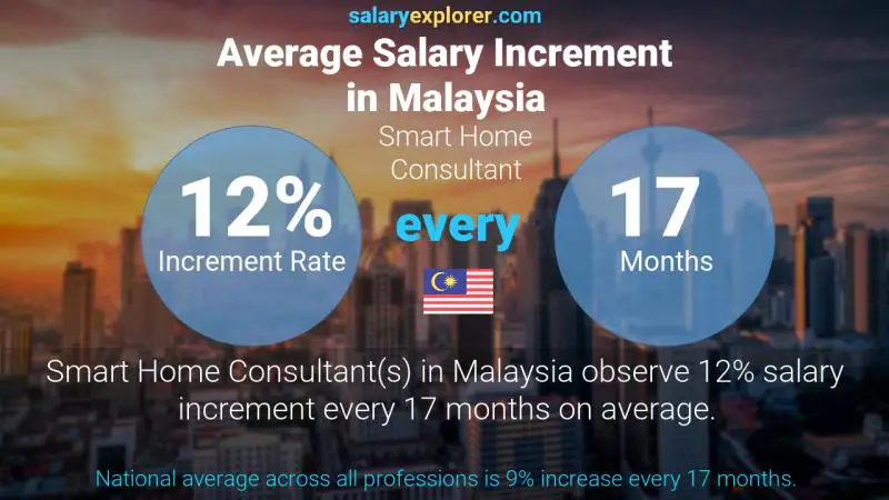 Annual Salary Increment Rate Malaysia Smart Home Consultant