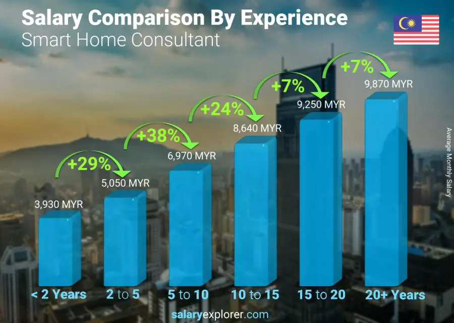 Salary comparison by years of experience monthly Malaysia Smart Home Consultant