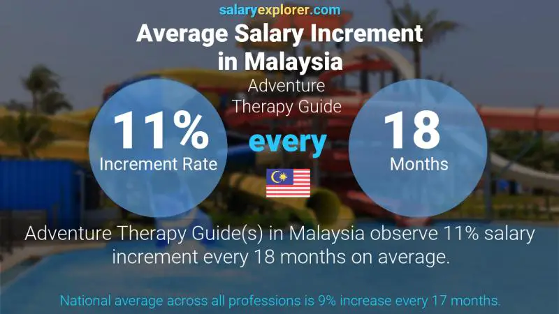 Annual Salary Increment Rate Malaysia Adventure Therapy Guide