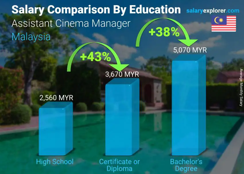 Salary comparison by education level monthly Malaysia Assistant Cinema Manager