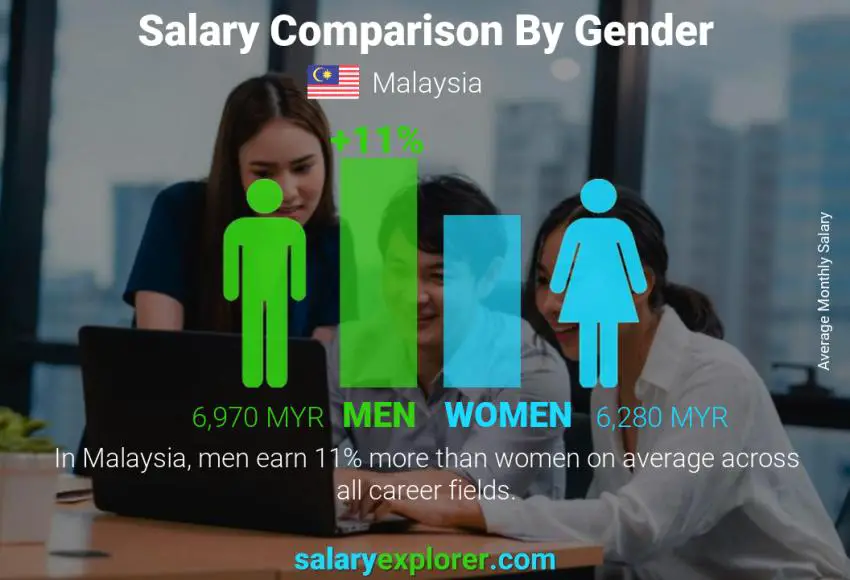 Salary comparison by gender monthly Malaysia
