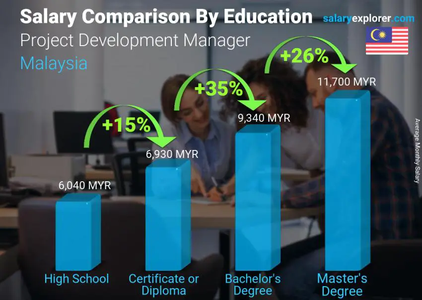 Salary comparison by education level monthly Malaysia Project Development Manager
