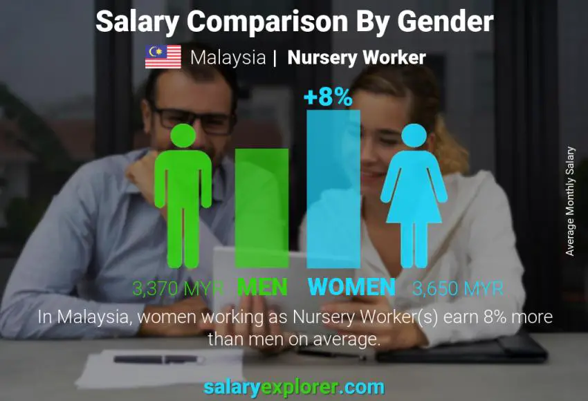 Salary comparison by gender Malaysia Nursery Worker monthly