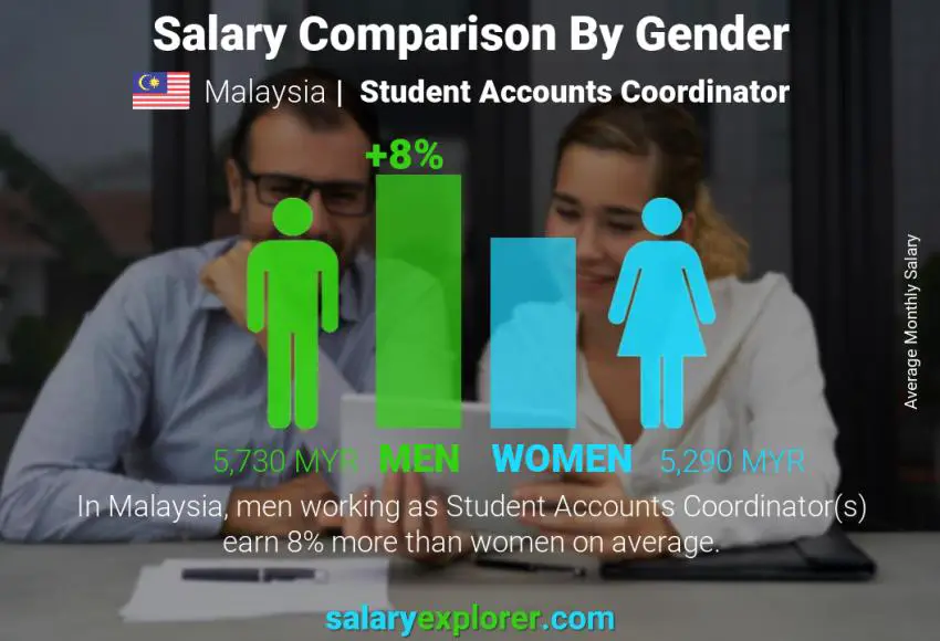 Salary comparison by gender Malaysia Student Accounts Coordinator monthly