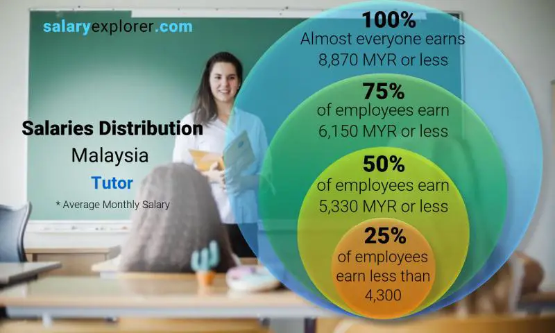 Median and salary distribution Malaysia Tutor monthly