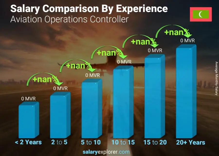 Salary comparison by years of experience monthly Maldives Aviation Operations Controller