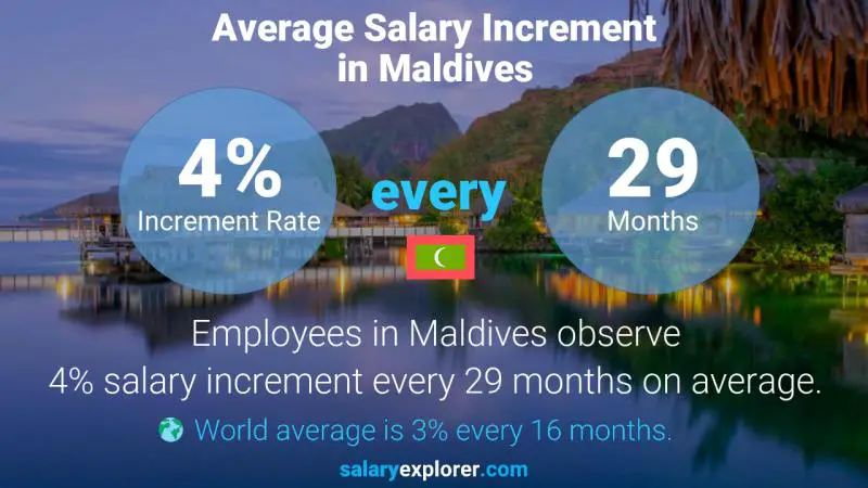 Annual Salary Increment Rate Maldives