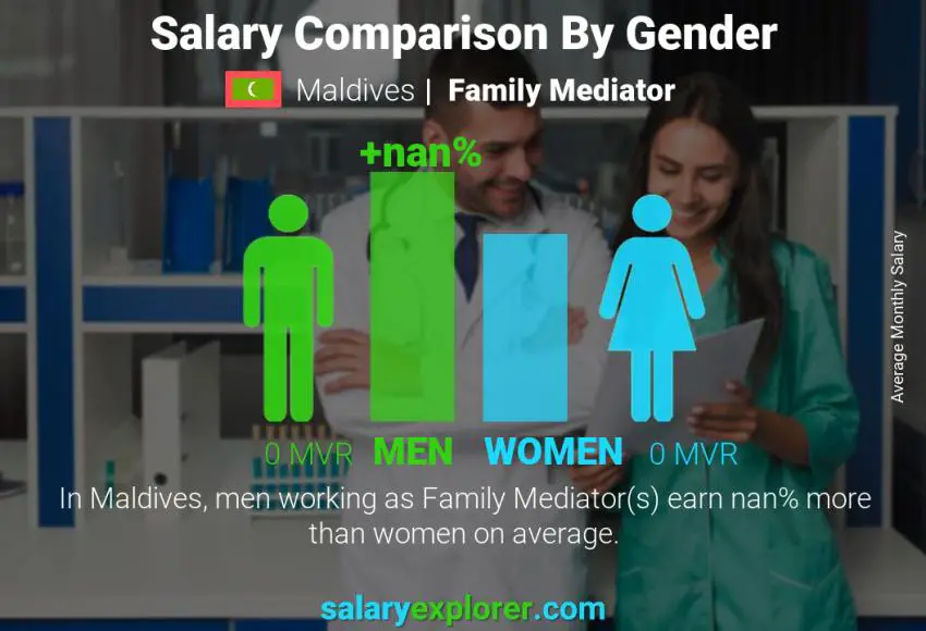 Salary comparison by gender Maldives Family Mediator monthly