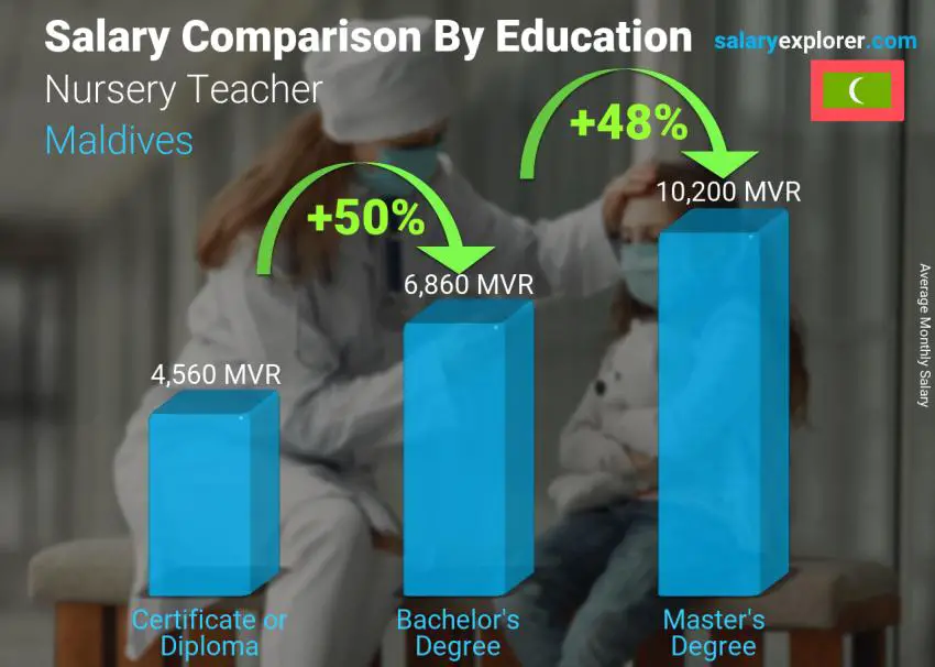 Salary comparison by education level monthly Maldives Nursery Teacher