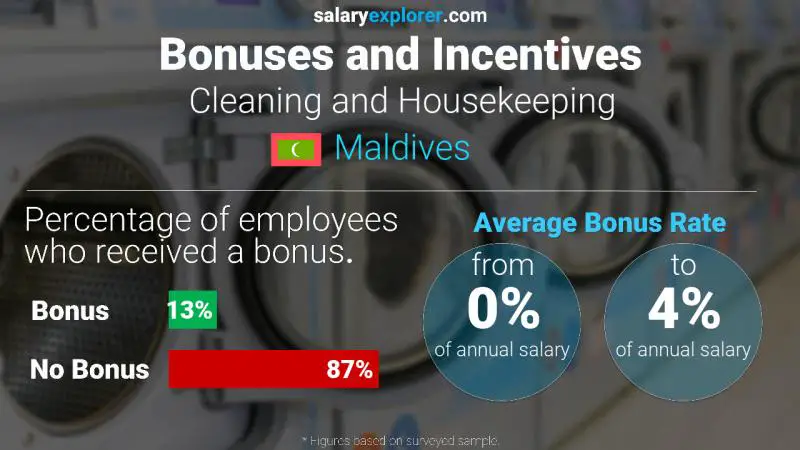 Annual Salary Bonus Rate Maldives Cleaning and Housekeeping