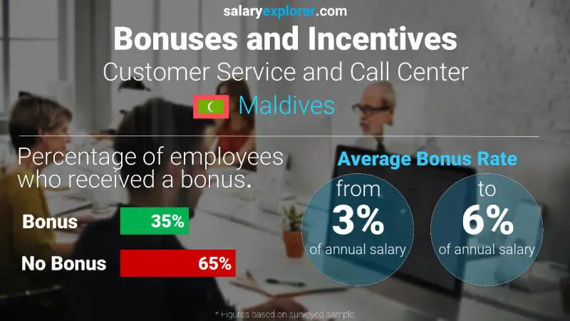 Annual Salary Bonus Rate Maldives Customer Service and Call Center