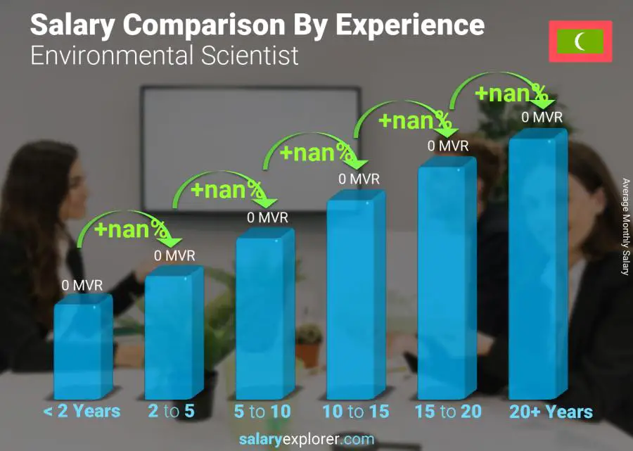 Salary comparison by years of experience monthly Maldives Environmental Scientist
