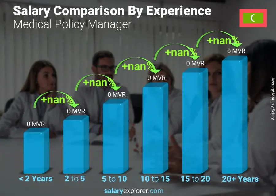 Salary comparison by years of experience monthly Maldives Medical Policy Manager