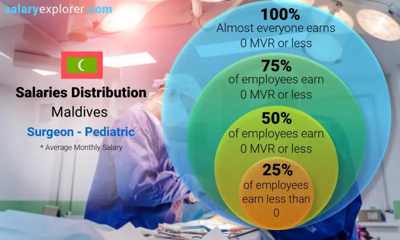 Median and salary distribution Maldives Surgeon - Pediatric monthly