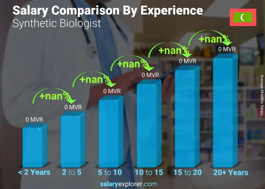 Salary comparison by years of experience monthly Maldives Synthetic Biologist